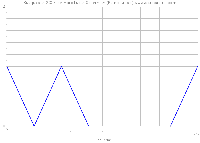 Búsquedas 2024 de Marc Lucas Scherman (Reino Unido) 