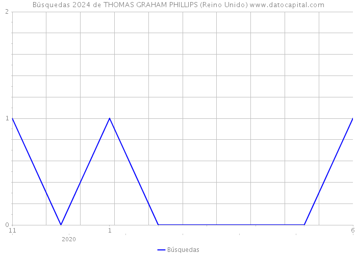 Búsquedas 2024 de THOMAS GRAHAM PHILLIPS (Reino Unido) 