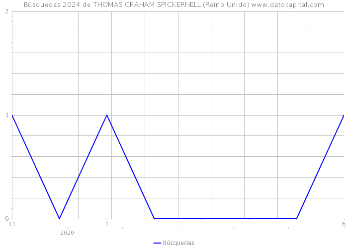 Búsquedas 2024 de THOMAS GRAHAM SPICKERNELL (Reino Unido) 