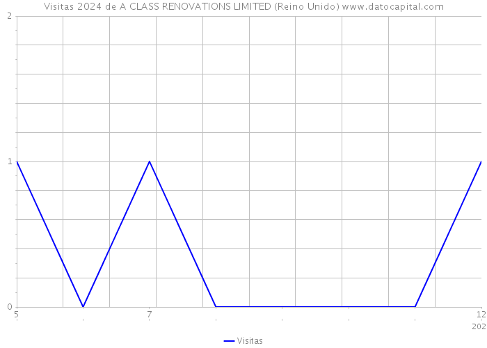 Visitas 2024 de A CLASS RENOVATIONS LIMITED (Reino Unido) 