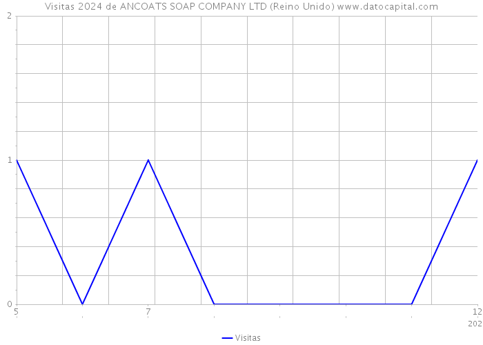 Visitas 2024 de ANCOATS SOAP COMPANY LTD (Reino Unido) 