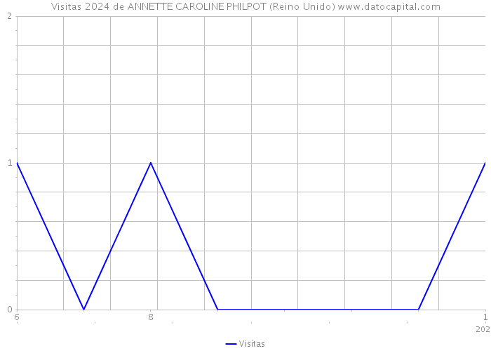 Visitas 2024 de ANNETTE CAROLINE PHILPOT (Reino Unido) 