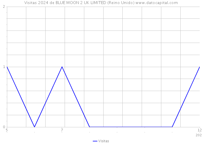 Visitas 2024 de BLUE MOON 2 UK LIMITED (Reino Unido) 