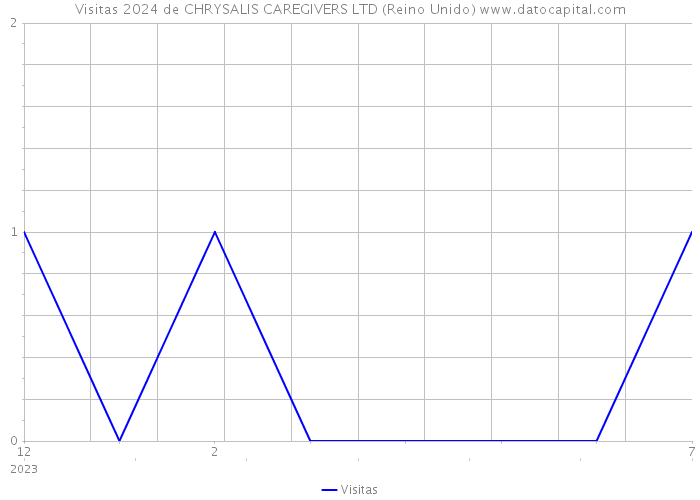 Visitas 2024 de CHRYSALIS CAREGIVERS LTD (Reino Unido) 