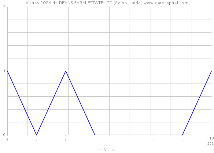 Visitas 2024 de DEANS FARM ESTATE LTD (Reino Unido) 