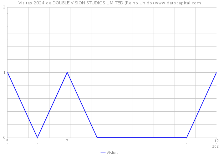 Visitas 2024 de DOUBLE VISION STUDIOS LIMITED (Reino Unido) 