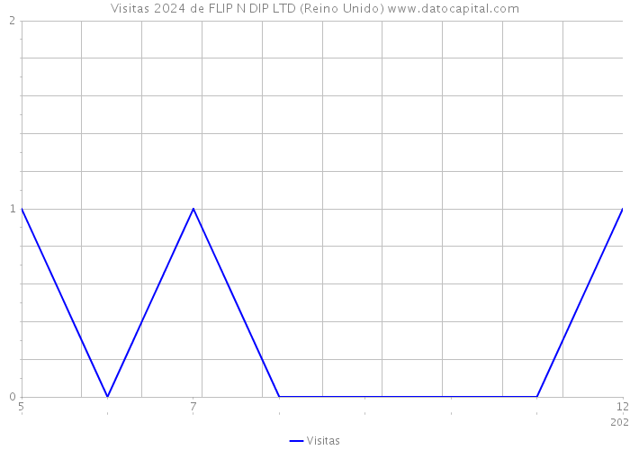 Visitas 2024 de FLIP N DIP LTD (Reino Unido) 