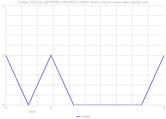 Visitas 2024 de GEOFFREY ONYANGO AIRRO (Reino Unido) 