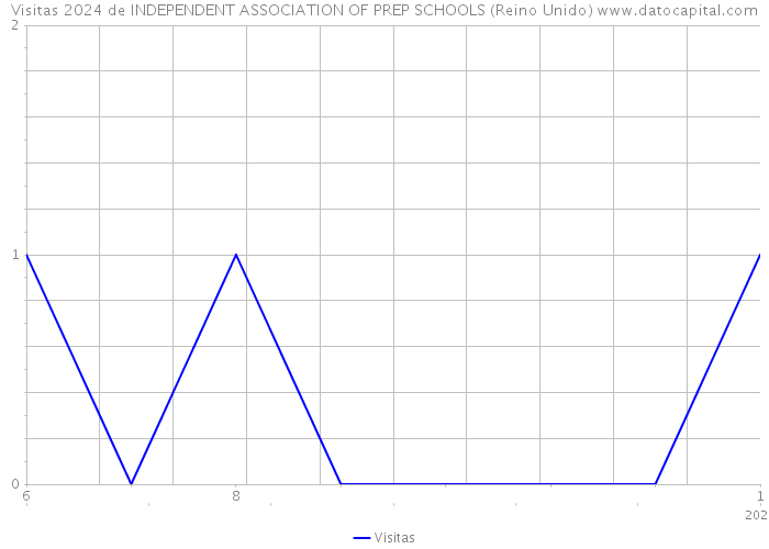Visitas 2024 de INDEPENDENT ASSOCIATION OF PREP SCHOOLS (Reino Unido) 