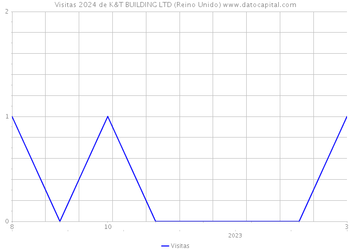 Visitas 2024 de K&T BUILDING LTD (Reino Unido) 