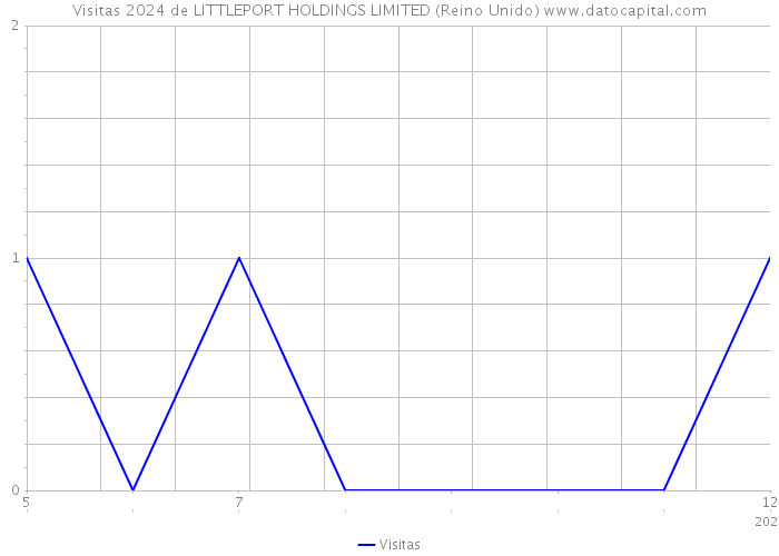 Visitas 2024 de LITTLEPORT HOLDINGS LIMITED (Reino Unido) 