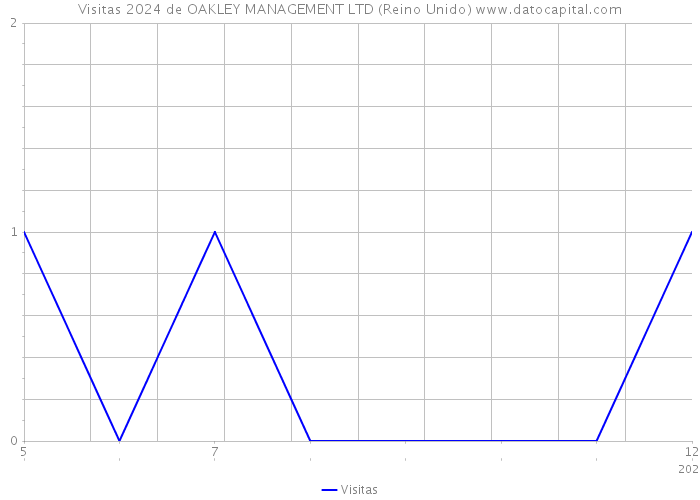 Visitas 2024 de OAKLEY MANAGEMENT LTD (Reino Unido) 