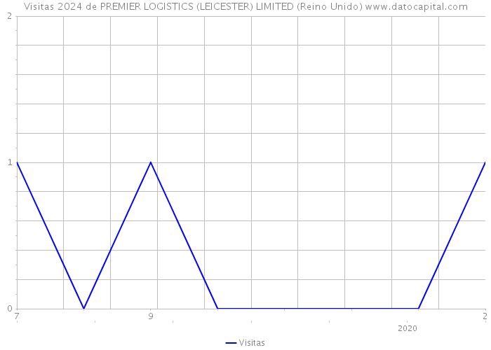 Visitas 2024 de PREMIER LOGISTICS (LEICESTER) LIMITED (Reino Unido) 