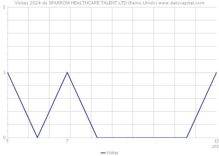 Visitas 2024 de SPARROW HEALTHCARE TALENT LTD (Reino Unido) 