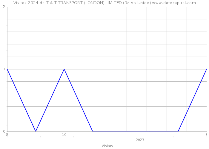 Visitas 2024 de T & T TRANSPORT (LONDON) LIMITED (Reino Unido) 