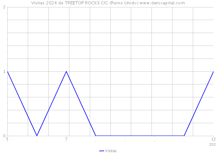 Visitas 2024 de TREETOP ROCKS CIC (Reino Unido) 