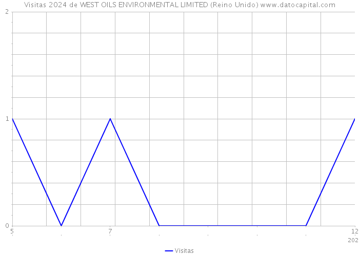 Visitas 2024 de WEST OILS ENVIRONMENTAL LIMITED (Reino Unido) 