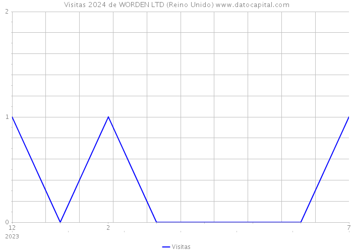 Visitas 2024 de WORDEN LTD (Reino Unido) 