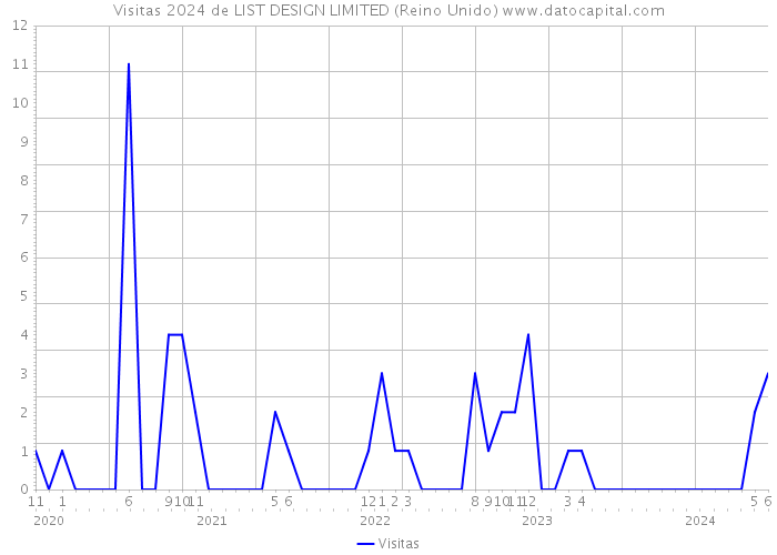 Visitas 2024 de LIST DESIGN LIMITED (Reino Unido) 