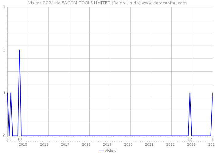 Visitas 2024 de FACOM TOOLS LIMITED (Reino Unido) 