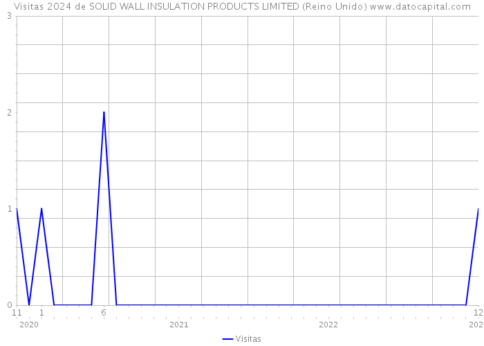 Visitas 2024 de SOLID WALL INSULATION PRODUCTS LIMITED (Reino Unido) 