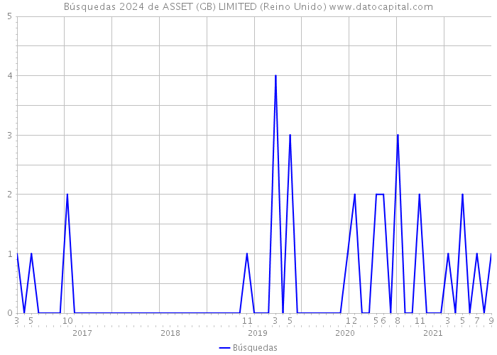 Búsquedas 2024 de ASSET (GB) LIMITED (Reino Unido) 