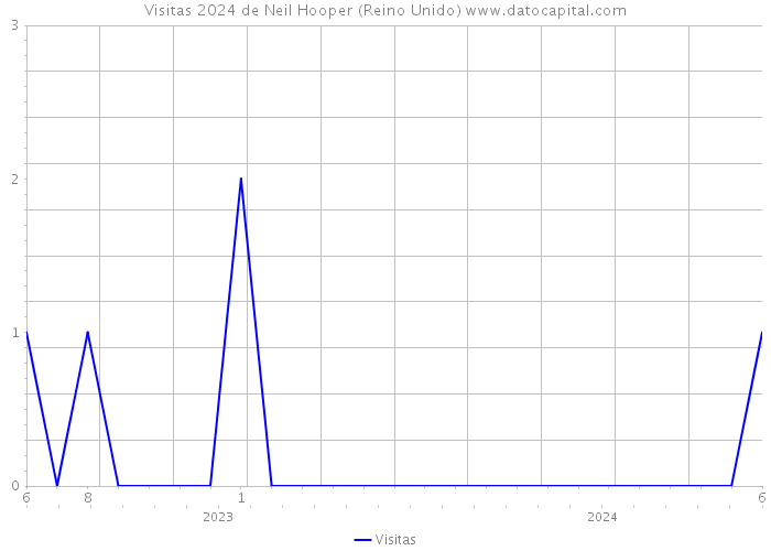 Visitas 2024 de Neil Hooper (Reino Unido) 