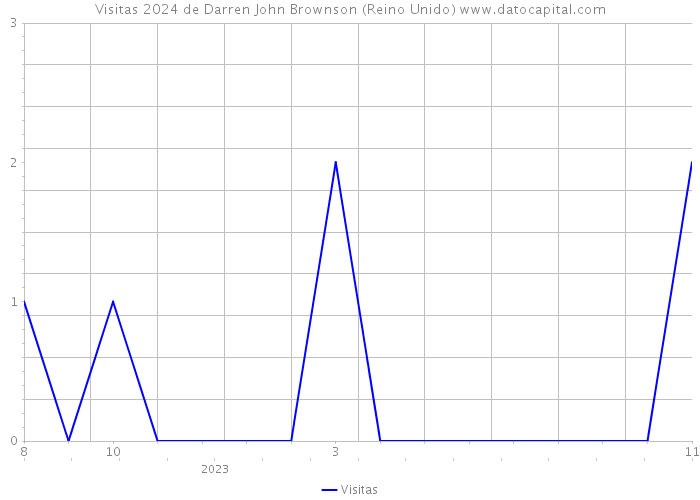 Visitas 2024 de Darren John Brownson (Reino Unido) 