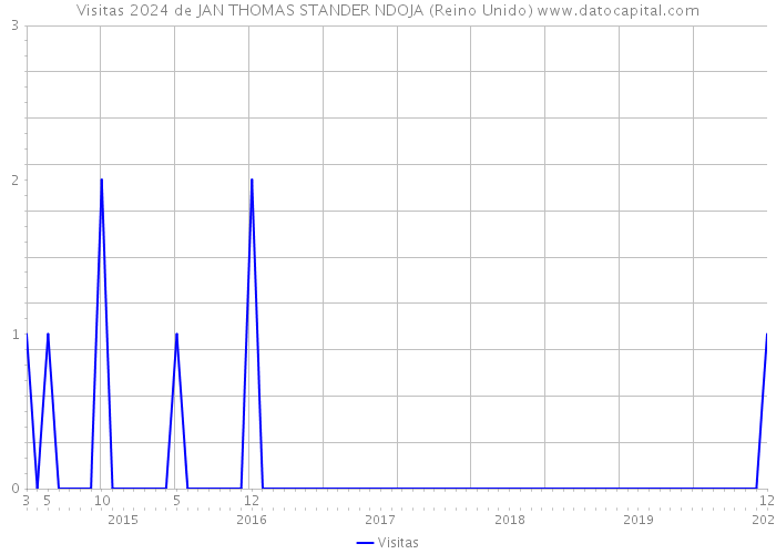 Visitas 2024 de JAN THOMAS STANDER NDOJA (Reino Unido) 