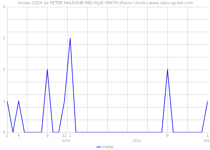 Visitas 2024 de PETER HALDANE MELVILLE-SMITH (Reino Unido) 