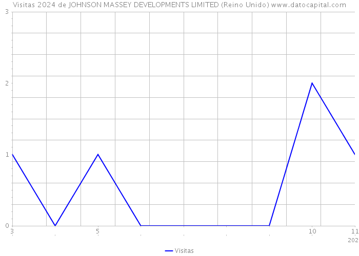 Visitas 2024 de JOHNSON MASSEY DEVELOPMENTS LIMITED (Reino Unido) 