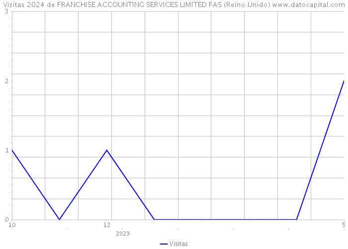 Visitas 2024 de FRANCHISE ACCOUNTING SERVICES LIMITED FAS (Reino Unido) 