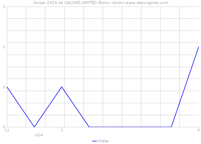 Visitas 2024 de GALORE LIMITED (Reino Unido) 