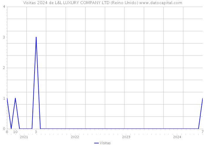 Visitas 2024 de L&L LUXURY COMPANY LTD (Reino Unido) 