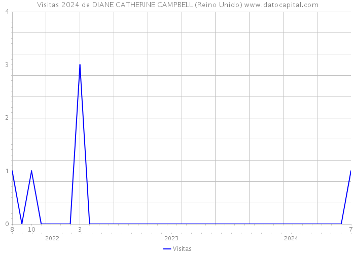 Visitas 2024 de DIANE CATHERINE CAMPBELL (Reino Unido) 