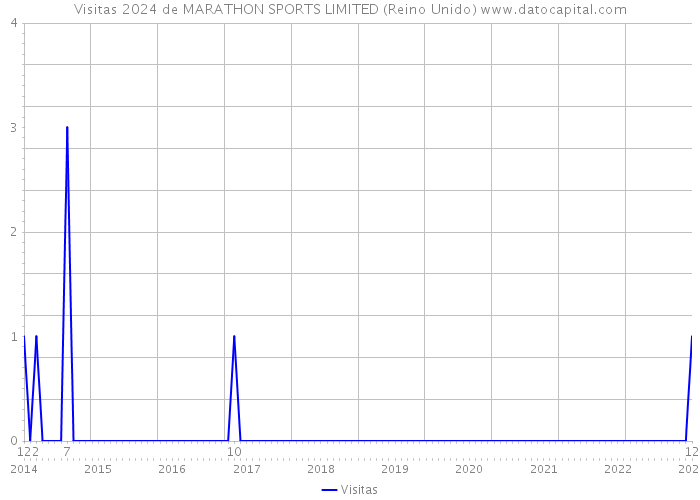 Visitas 2024 de MARATHON SPORTS LIMITED (Reino Unido) 