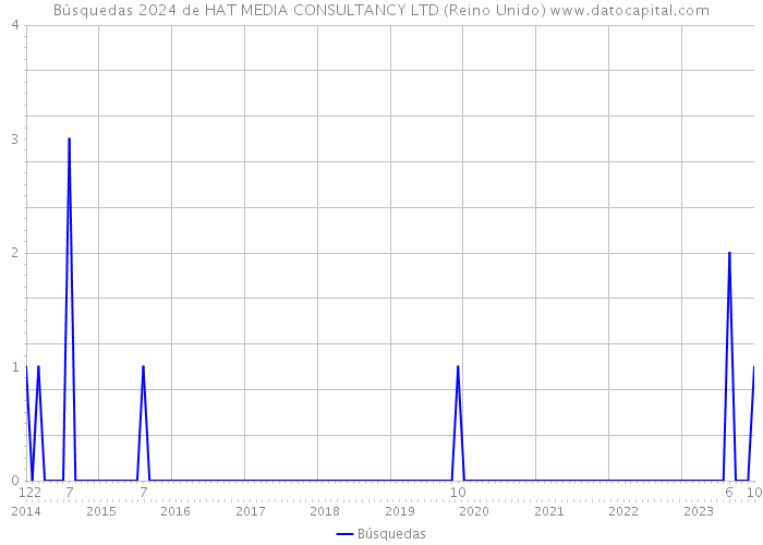 Búsquedas 2024 de HAT MEDIA CONSULTANCY LTD (Reino Unido) 