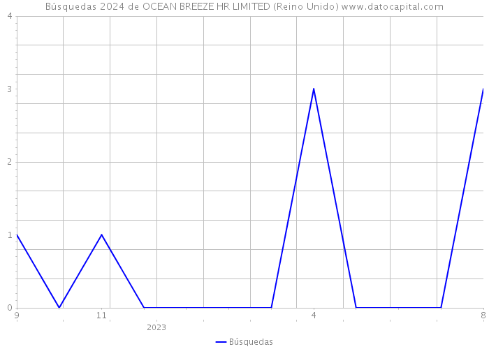 Búsquedas 2024 de OCEAN BREEZE HR LIMITED (Reino Unido) 