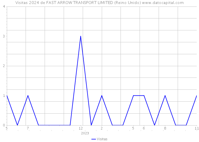 Visitas 2024 de FAST ARROW TRANSPORT LIMITED (Reino Unido) 