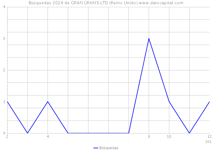 Búsquedas 2024 de GRAN GRAN'S LTD (Reino Unido) 