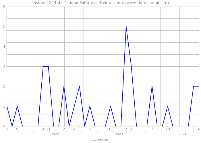 Visitas 2024 de Tatiana Safonova (Reino Unido) 