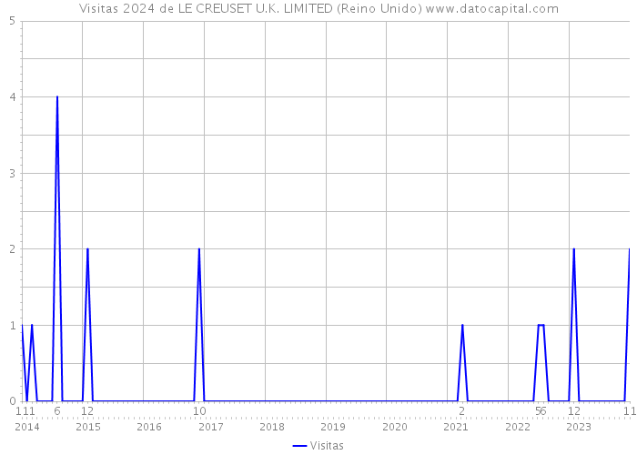 Visitas 2024 de LE CREUSET U.K. LIMITED (Reino Unido) 