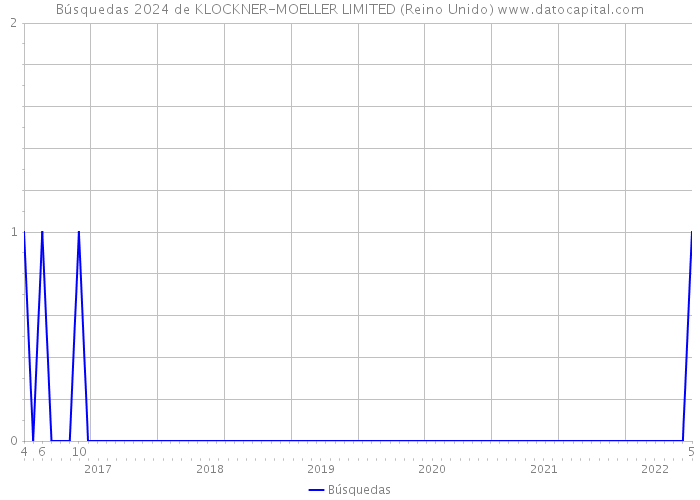 Búsquedas 2024 de KLOCKNER-MOELLER LIMITED (Reino Unido) 