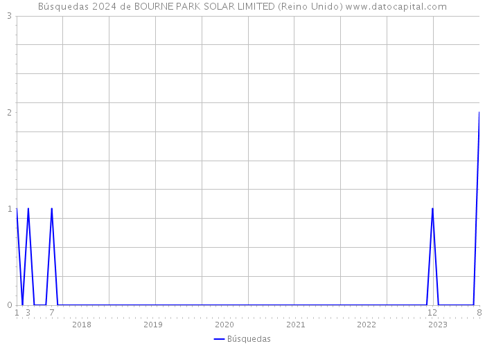 Búsquedas 2024 de BOURNE PARK SOLAR LIMITED (Reino Unido) 