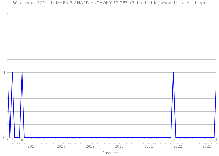 Búsquedas 2024 de MARK RICHARD ANTHONY SPITERI (Reino Unido) 