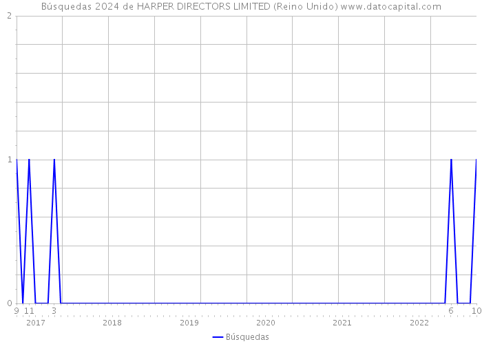 Búsquedas 2024 de HARPER DIRECTORS LIMITED (Reino Unido) 