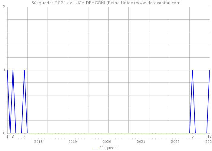 Búsquedas 2024 de LUCA DRAGONI (Reino Unido) 