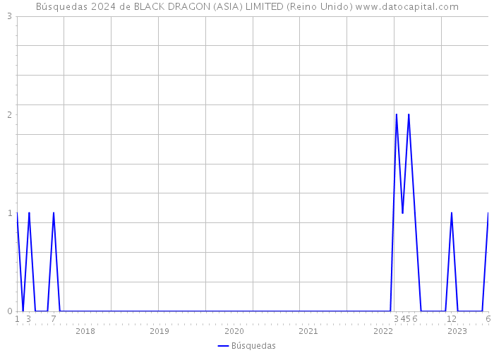 Búsquedas 2024 de BLACK DRAGON (ASIA) LIMITED (Reino Unido) 