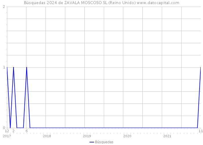 Búsquedas 2024 de ZAVALA MOSCOSO SL (Reino Unido) 