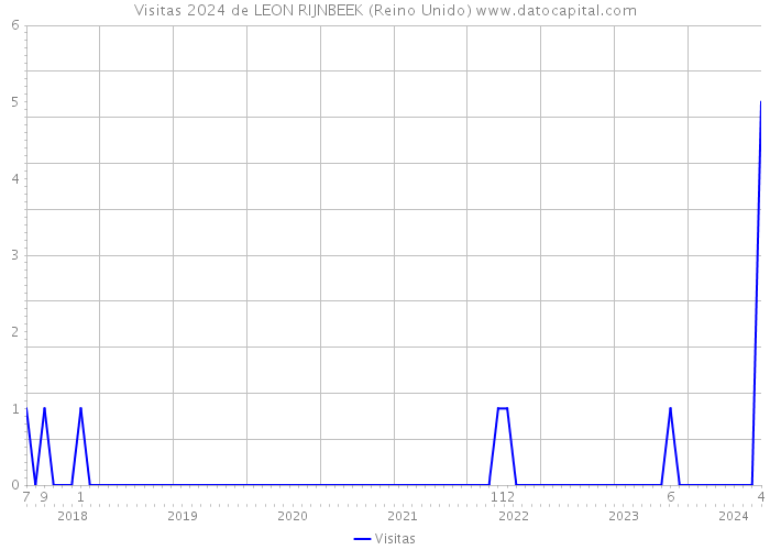 Visitas 2024 de LEON RIJNBEEK (Reino Unido) 